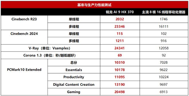 微星绝影16 AI+锐龙版笔记本测评CQ9电子中国网站游戏与设计双料高手