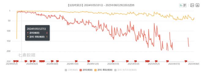 值冲破400亿：心动真的好起来了CQ9电子网站净利暴涨268%市(图7)