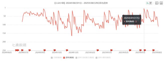 值冲破400亿：心动真的好起来了CQ9电子网站净利暴涨268%市(图6)